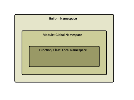 Python Namespaces.png