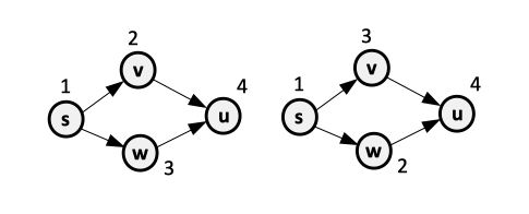 File:Directed Graph Topological Order.png