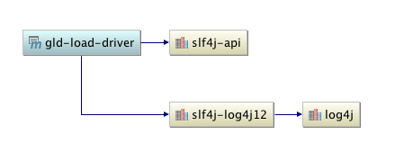 Slf4j-log4j12 Dependencies.png