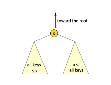 Binary Search Tree Property.png