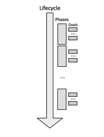 File:Maven Lifecycle.png