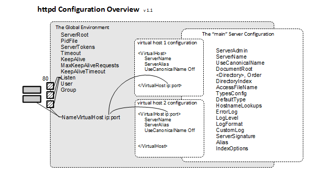 Httpd Configuration Overview.png