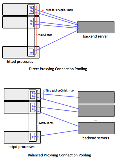 Httpd mod proxy connection pooling.png