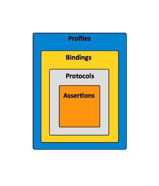 SAML Concepts Profile Binding Protocol Assertion.png