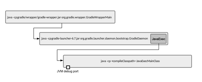 File:Gradle Process Model Daemon JavaExec.png