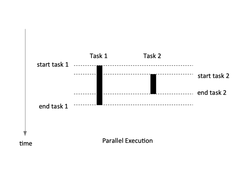 File:Parallel Execution.png