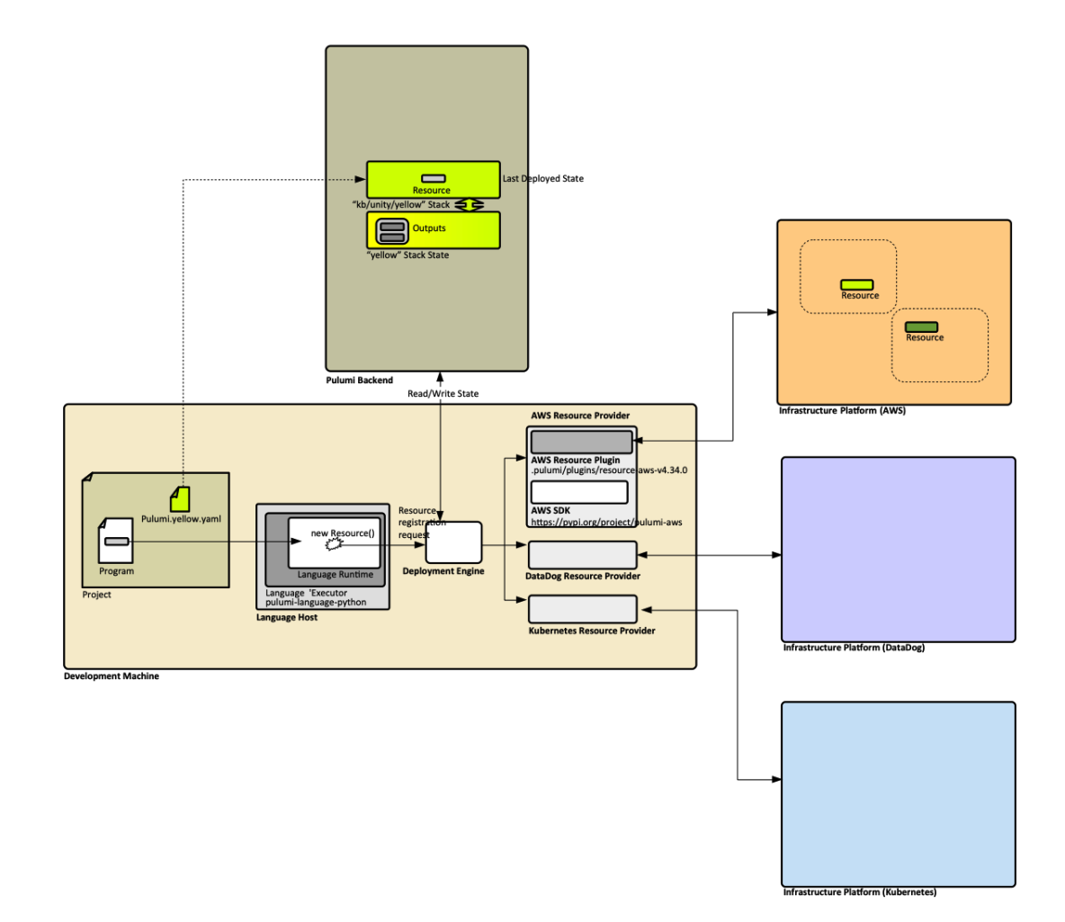 Pulumi Architecture.png