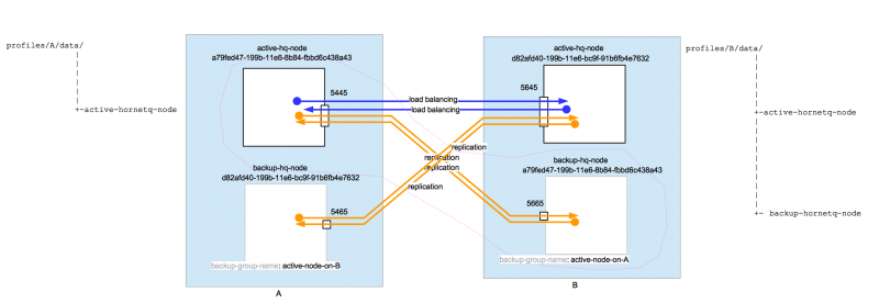 File:Working Collocated Message Replication-Based HA and Load Balancing.png