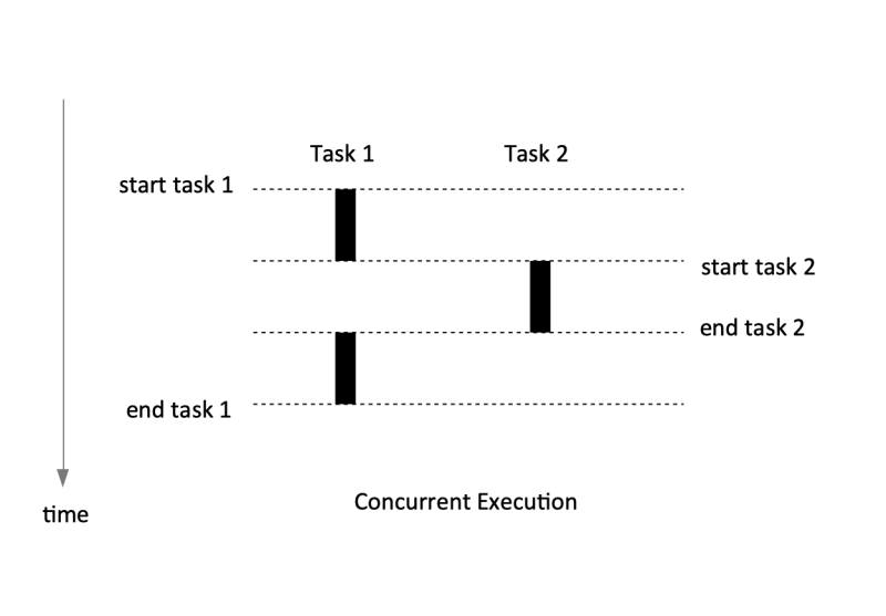 File:Concurrent Execution.png