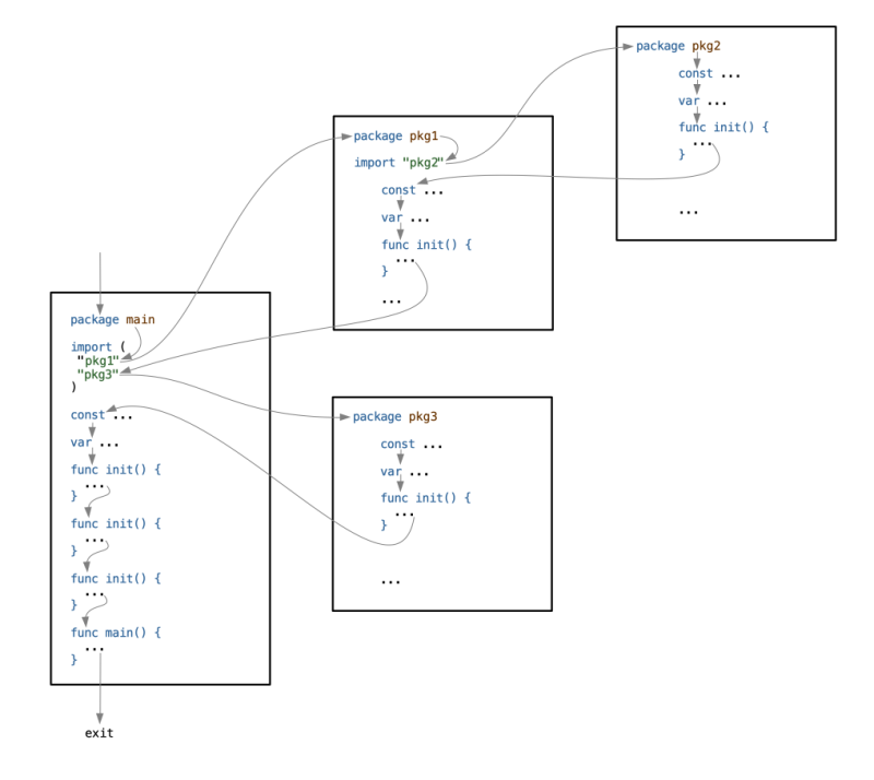 Go Package Initialization.png